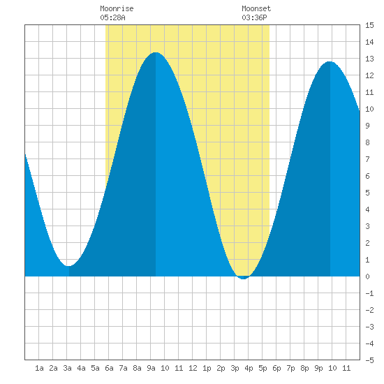 Machiasport tide chart for Thursday, March 11, 2021