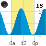 Machiasport tide chart for Saturday, March 13, 2021