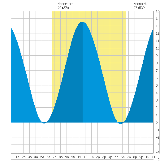 Machiasport tide chart for Sunday, March 14, 2021