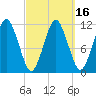 Machiasport tide chart for Tuesday, March 16, 2021