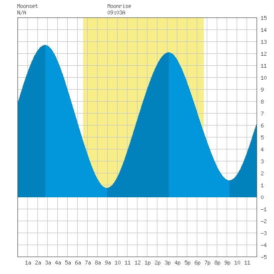 Machiasport tide chart for Thursday, March 18, 2021