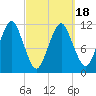 Machiasport tide chart for Thursday, March 18, 2021