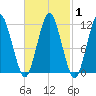 Machiasport tide chart for Monday, March 1, 2021