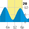 Machiasport tide chart for Saturday, March 20, 2021