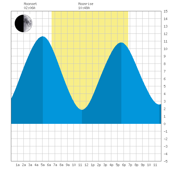 Machiasport tide chart for Sunday, March 21, 2021
