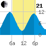 Machiasport tide chart for Sunday, March 21, 2021