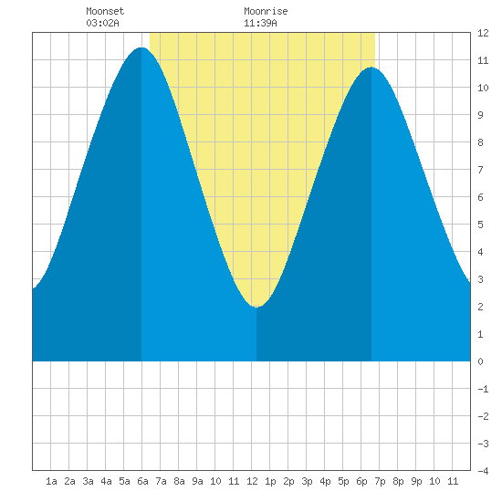 Machiasport tide chart for Monday, March 22, 2021