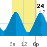 Machiasport tide chart for Wednesday, March 24, 2021