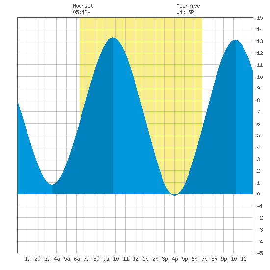 Machiasport tide chart for Friday, March 26, 2021