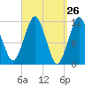 Machiasport tide chart for Friday, March 26, 2021