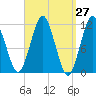 Machiasport tide chart for Saturday, March 27, 2021
