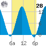 Machiasport tide chart for Sunday, March 28, 2021
