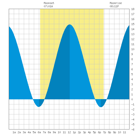 Machiasport tide chart for Monday, March 29, 2021