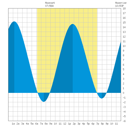 Machiasport tide chart for Wednesday, March 31, 2021