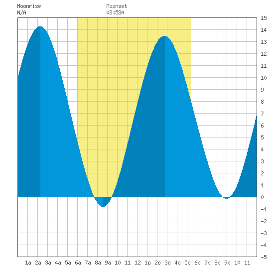 Machiasport tide chart for Thursday, March 4, 2021