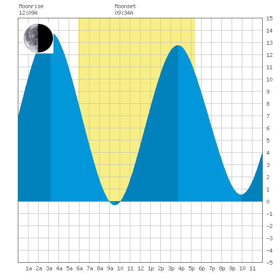 Machiasport tide chart for Friday, March 5, 2021