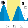 Machiasport tide chart for Friday, March 5, 2021