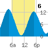 Machiasport tide chart for Saturday, March 6, 2021