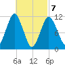 Machiasport tide chart for Sunday, March 7, 2021