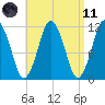 Machiasport tide chart for Sunday, April 11, 2021