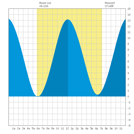 Machiasport tide chart for Monday, April 12, 2021