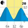 Machiasport tide chart for Tuesday, April 20, 2021