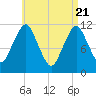 Machiasport tide chart for Wednesday, April 21, 2021