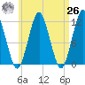 Machiasport tide chart for Monday, April 26, 2021