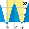 Machiasport tide chart for Tuesday, April 27, 2021