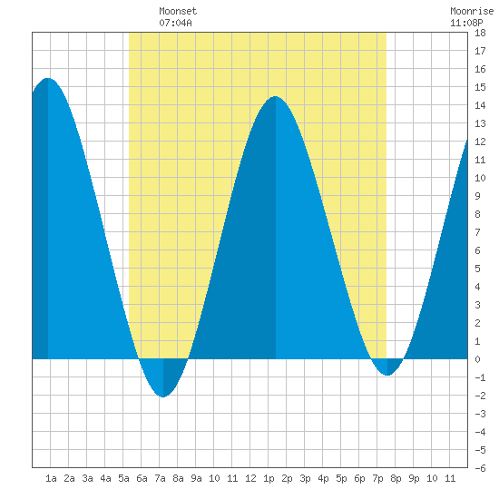 Machiasport tide chart for Thursday, April 29, 2021