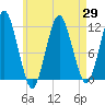 Machiasport tide chart for Thursday, April 29, 2021