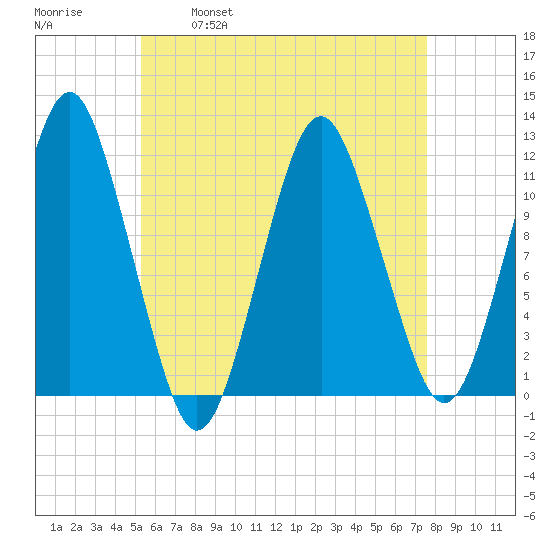 Machiasport tide chart for Friday, April 30, 2021