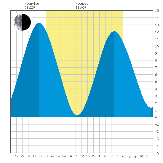 Machiasport tide chart for Sunday, April 4, 2021