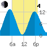 Machiasport tide chart for Sunday, April 4, 2021
