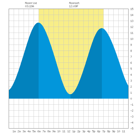 Machiasport tide chart for Monday, April 5, 2021