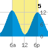 Machiasport tide chart for Monday, April 5, 2021