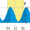 Machiasport tide chart for Wednesday, April 7, 2021