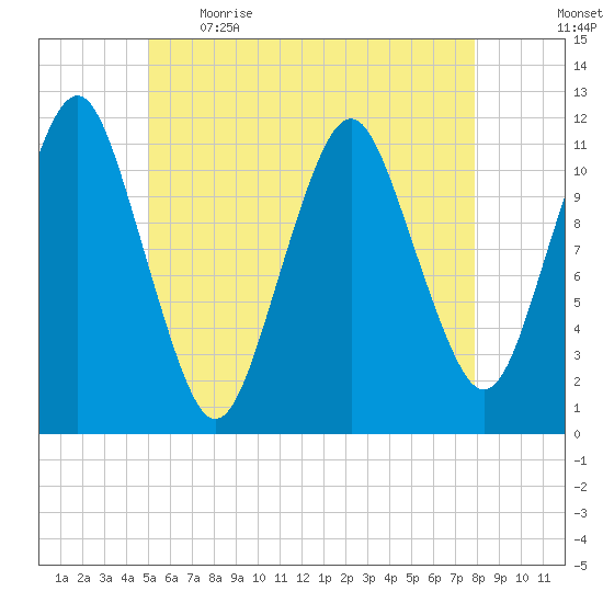 Machiasport tide chart for Saturday, May 15, 2021