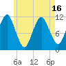 Machiasport tide chart for Sunday, May 16, 2021