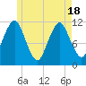 Machiasport tide chart for Tuesday, May 18, 2021