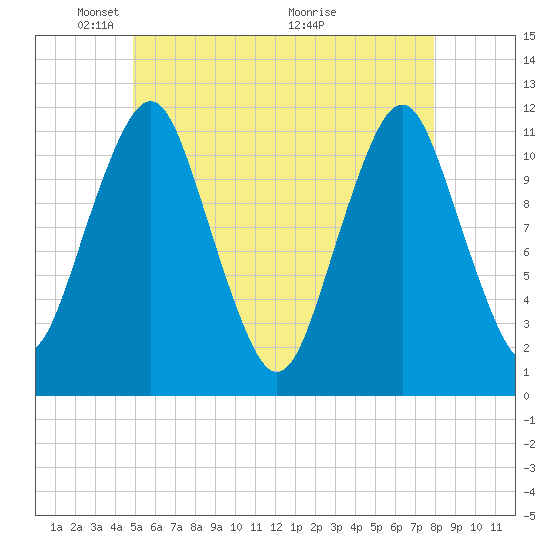 Machiasport tide chart for Thursday, May 20, 2021
