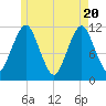Machiasport tide chart for Thursday, May 20, 2021