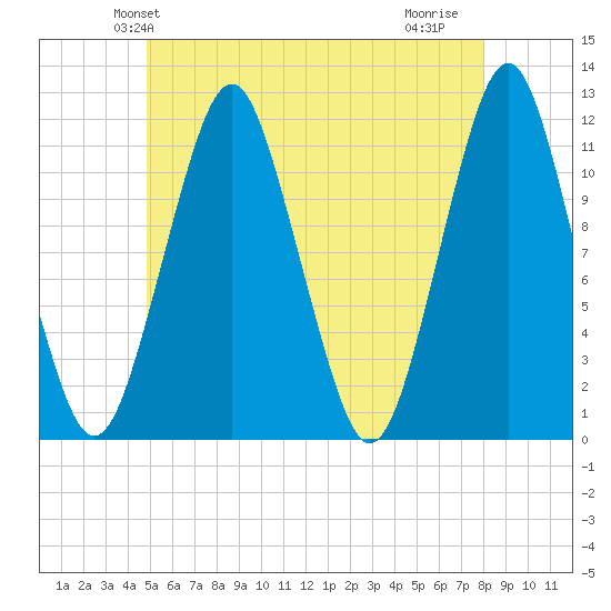 Machiasport tide chart for Sunday, May 23, 2021