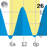 Machiasport tide chart for Wednesday, May 26, 2021