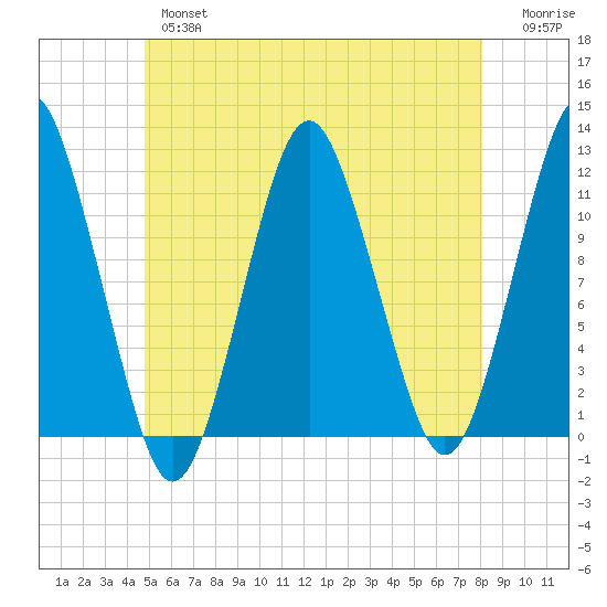 Machiasport tide chart for Thursday, May 27, 2021