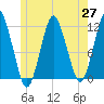 Machiasport tide chart for Thursday, May 27, 2021