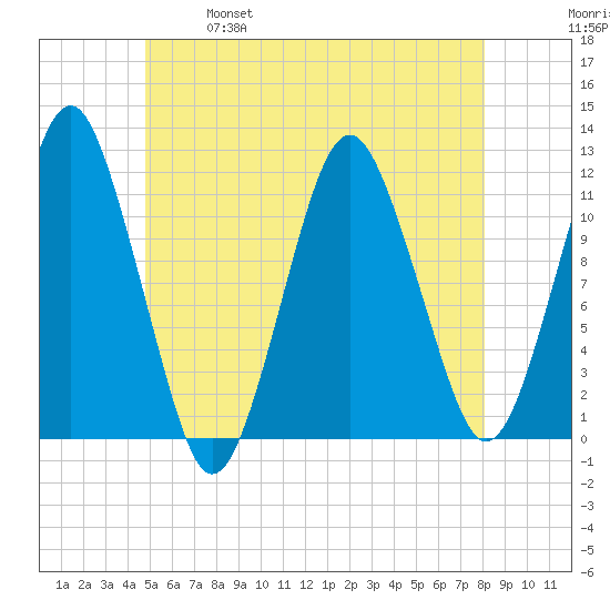 Machiasport tide chart for Saturday, May 29, 2021