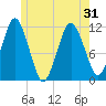 Machiasport tide chart for Monday, May 31, 2021