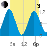 Machiasport tide chart for Monday, May 3, 2021