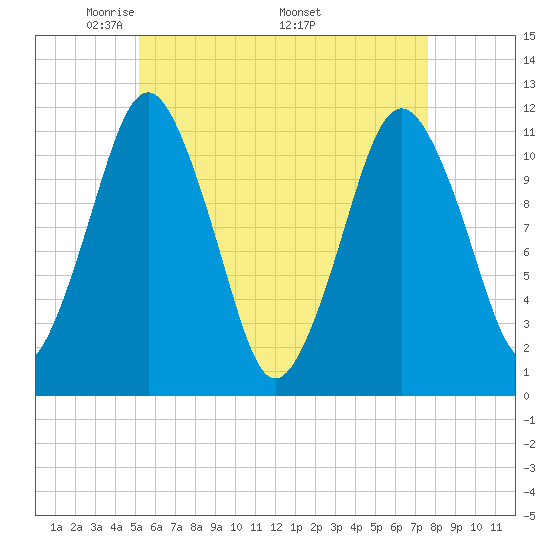 Machiasport tide chart for Tuesday, May 4, 2021